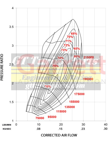 Turbo Garrett série GBC Haute Efficacité