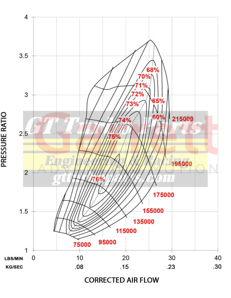Turbo Garrett série GBC Haute Efficacité